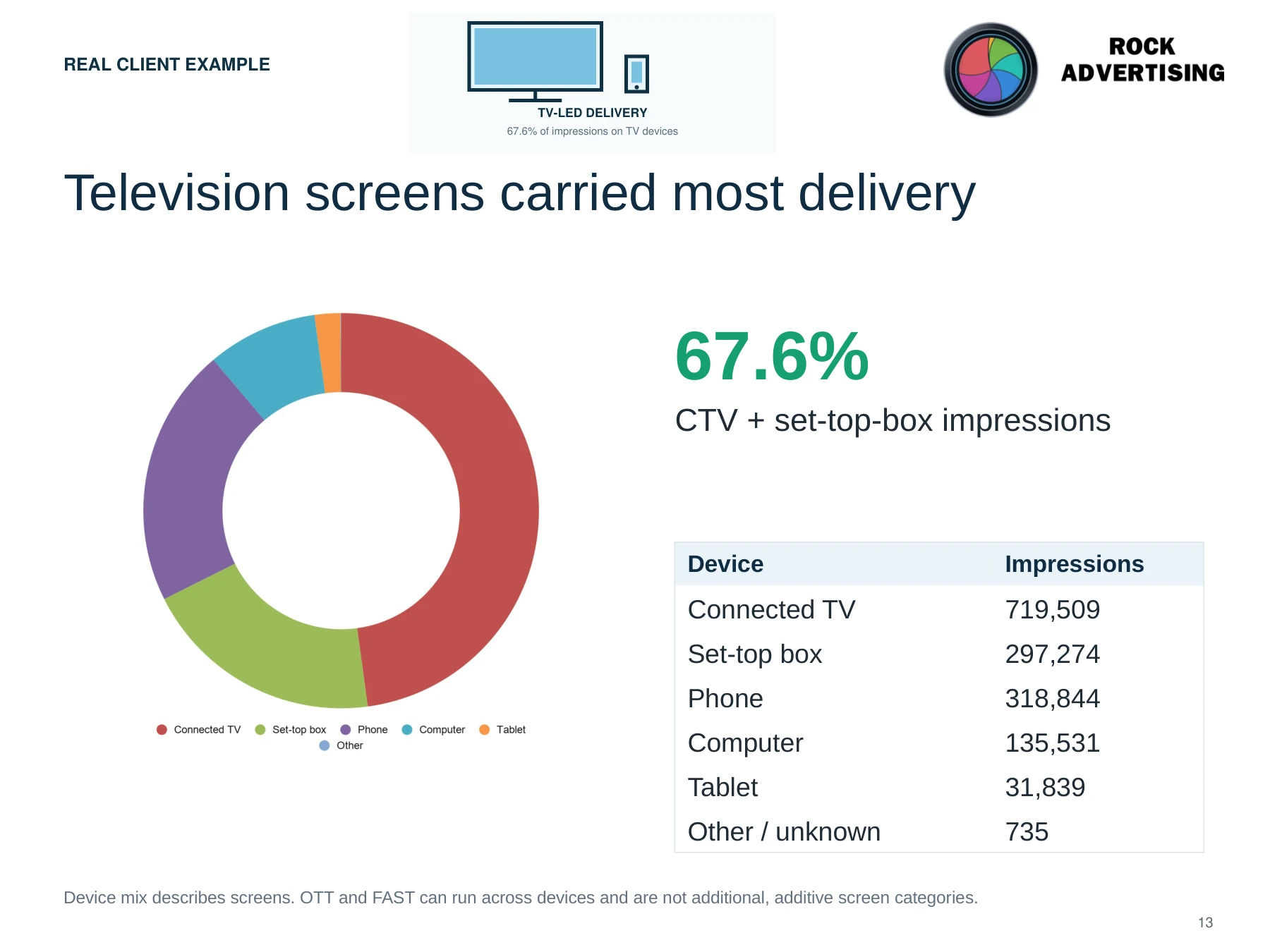 Television screens and device mix
