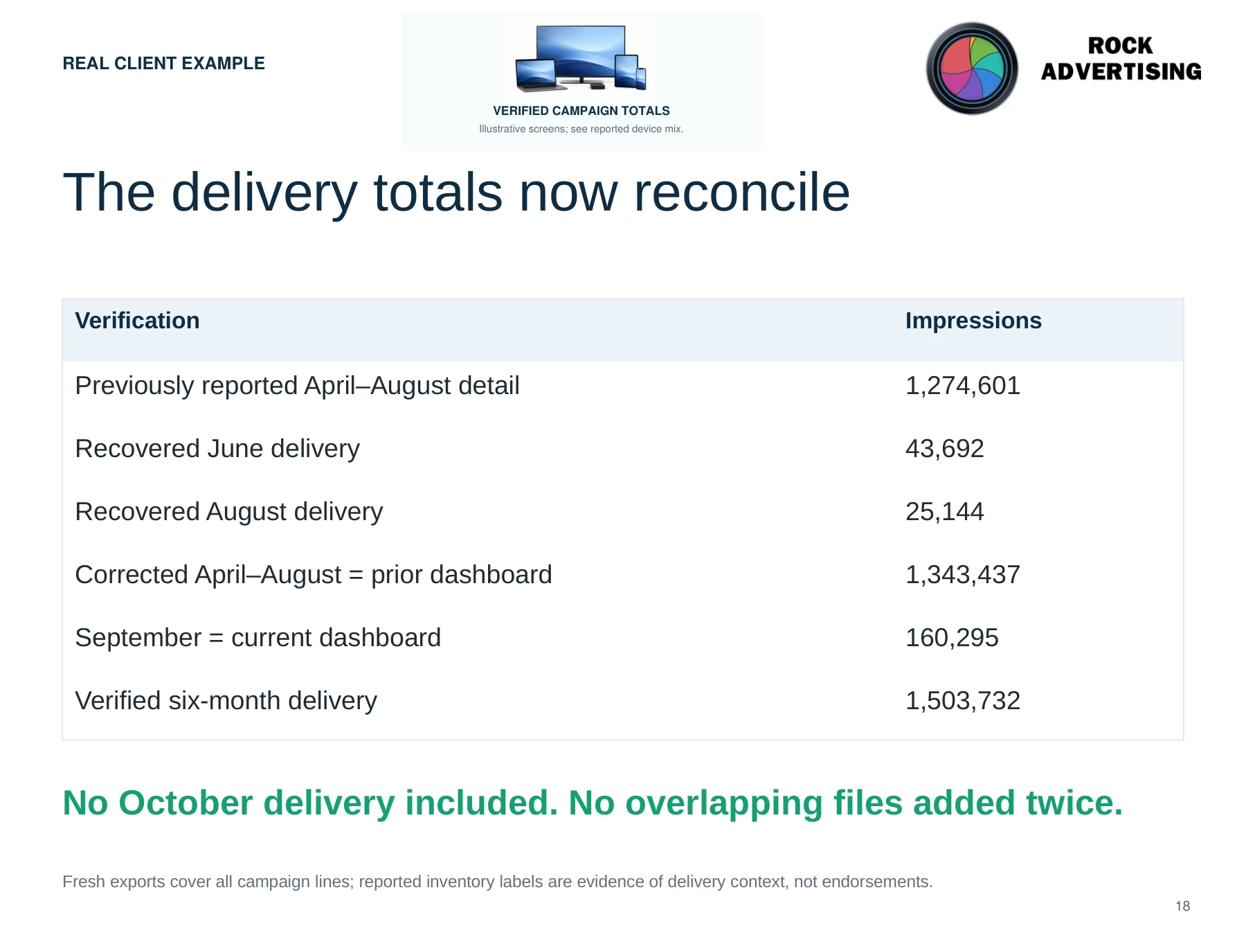 Verified delivery totals