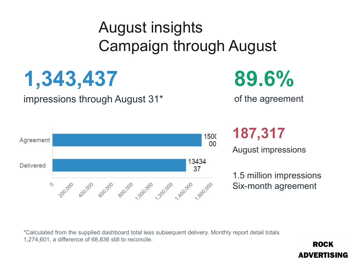 Campaign delivery through August