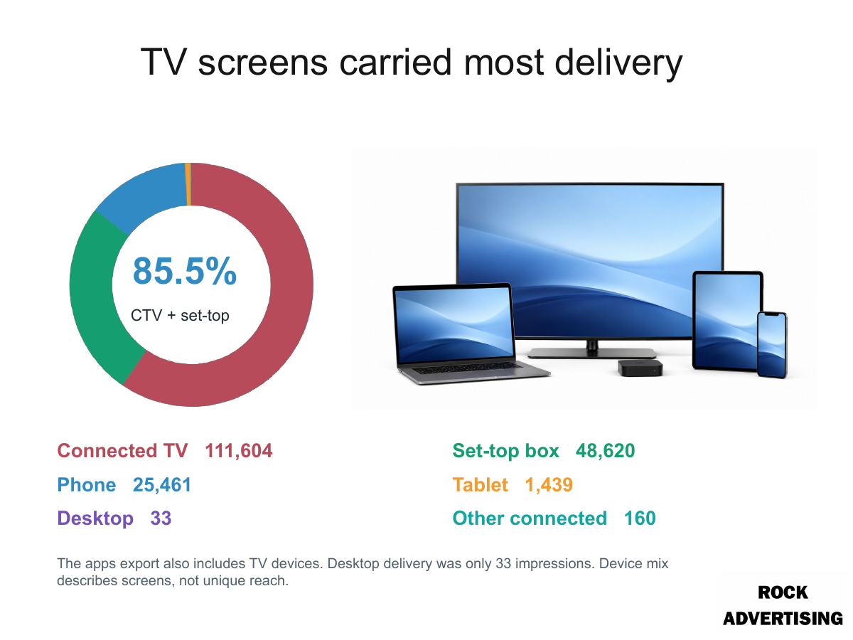 TV screens and device mix