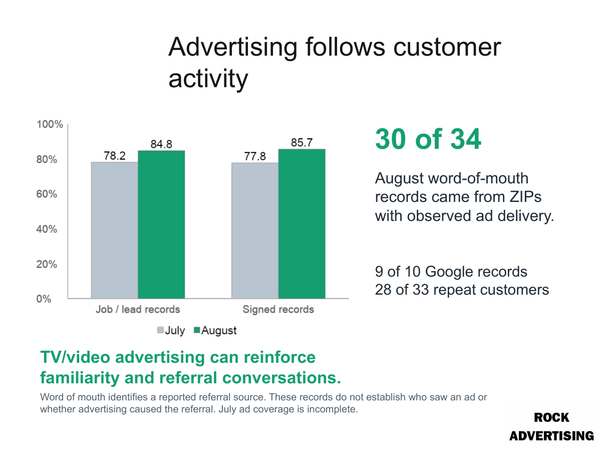 Advertising and customer activity